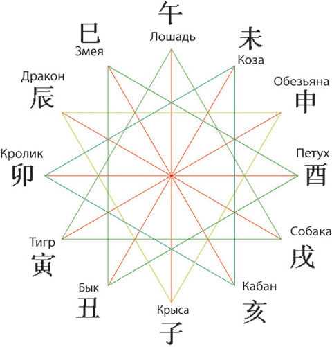 10 особенностей каждого знака зодиака