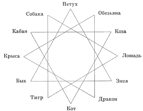 Описание знаков восточного гороскопа, бык