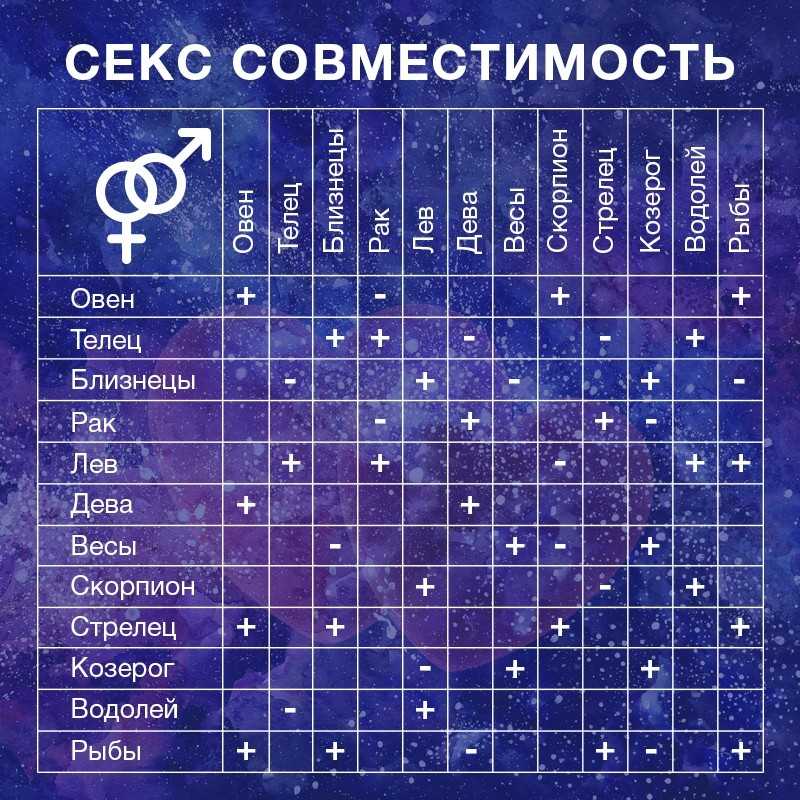 Совместимость знаков зодиака друг с другом – полный перечень гороскопа